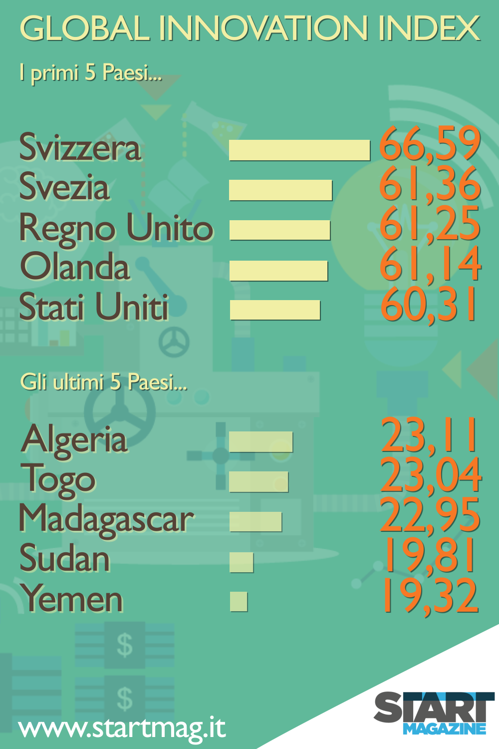 Innovazione, chi sale e chi scende nel mondo